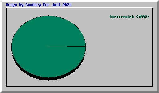 Usage by Country for Juli 2021