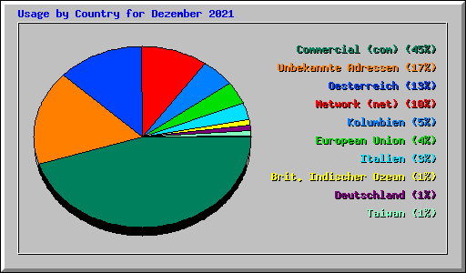 Usage by Country for Dezember 2021