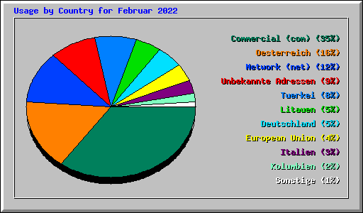Usage by Country for Februar 2022