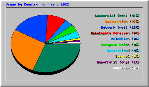 Usage by Country for Maerz 2022