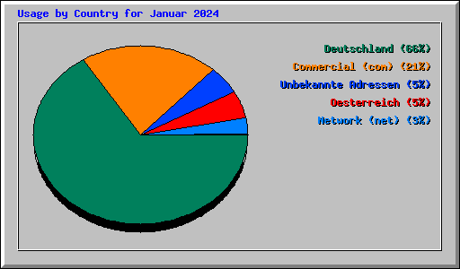 Usage by Country for Januar 2024