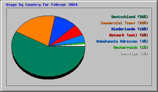 Usage by Country for Februar 2024