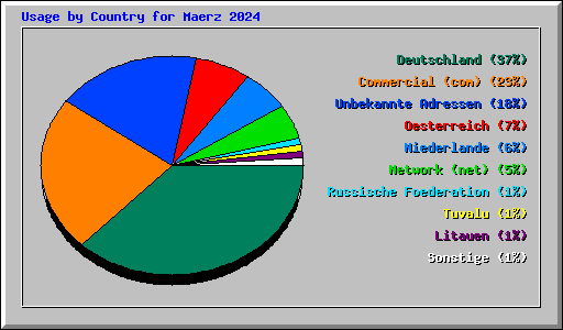 Usage by Country for Maerz 2024