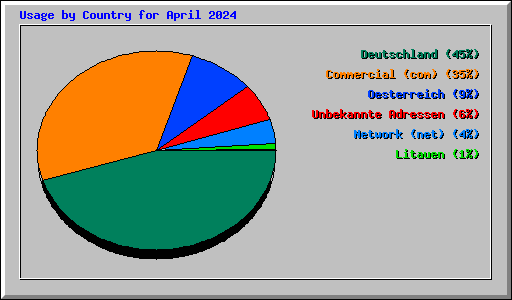 Usage by Country for April 2024