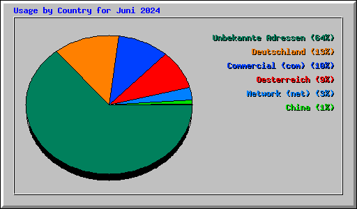 Usage by Country for Juni 2024