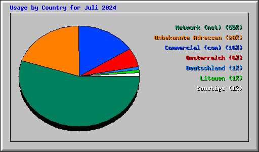 Usage by Country for Juli 2024