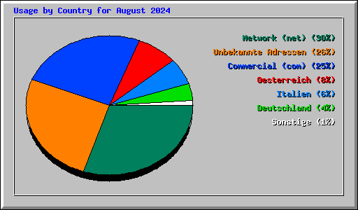 Usage by Country for August 2024