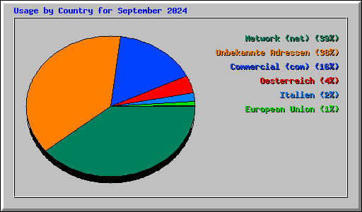 Usage by Country for September 2024