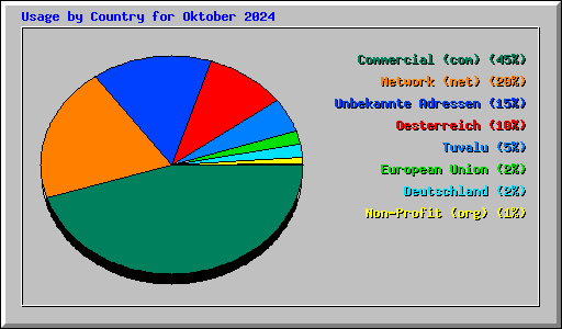 Usage by Country for Oktober 2024