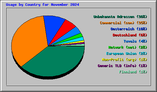 Usage by Country for November 2024