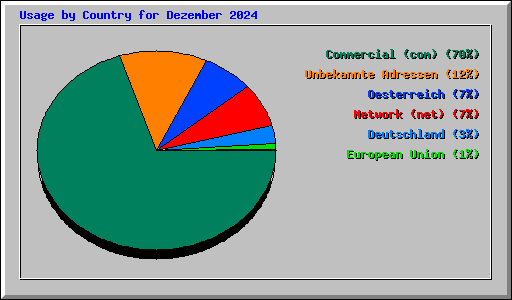 Usage by Country for Dezember 2024