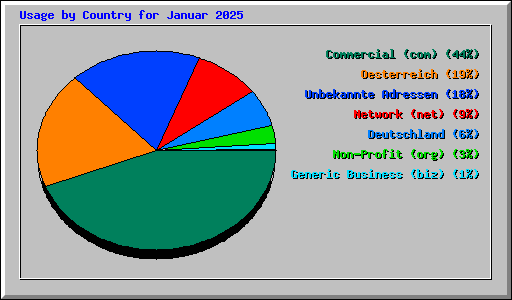 Usage by Country for Januar 2025