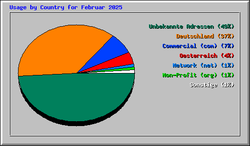 Usage by Country for Februar 2025