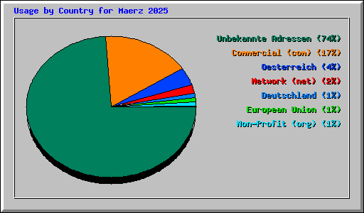 Usage by Country for Maerz 2025