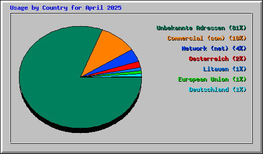 Usage by Country for April 2025