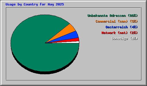 Usage by Country for May 2025