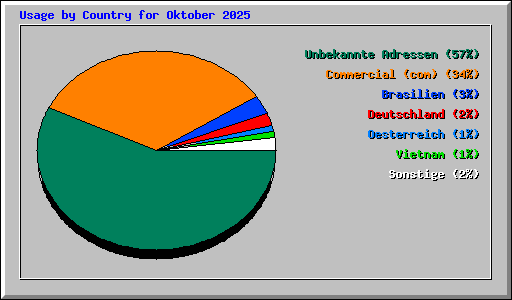 Usage by Country for Oktober 2025