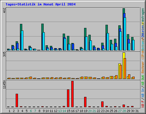 Tages-Statistik im Monat April 2024