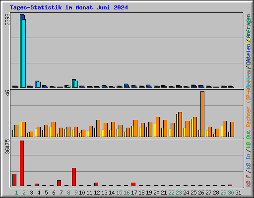 Tages-Statistik im Monat Juni 2024