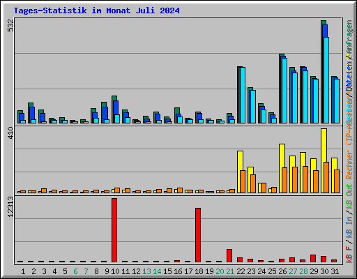 Tages-Statistik im Monat Juli 2024