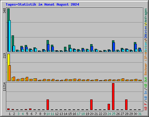 Tages-Statistik im Monat August 2024