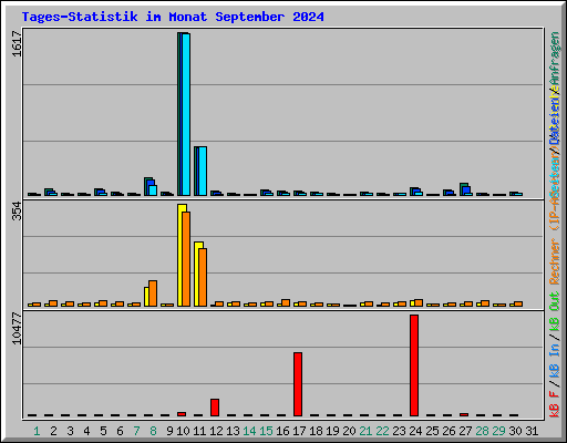 Tages-Statistik im Monat September 2024