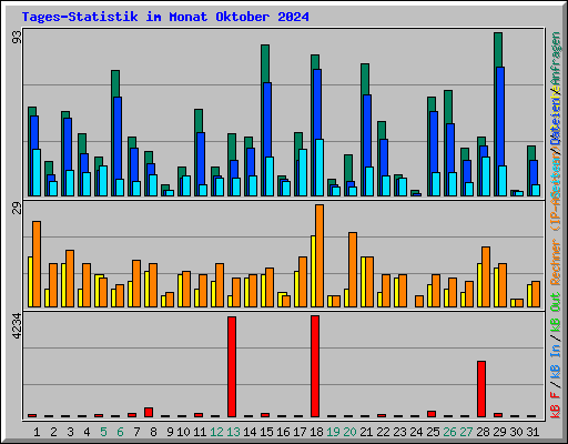 Tages-Statistik im Monat Oktober 2024