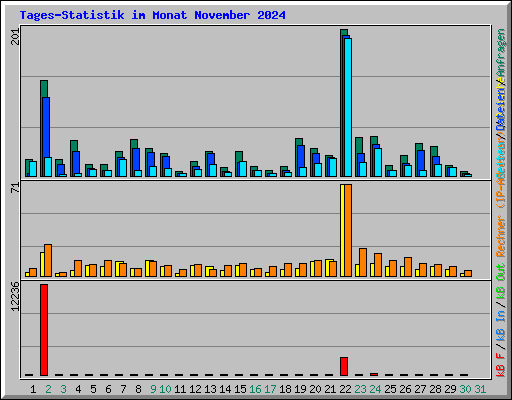 Tages-Statistik im Monat November 2024