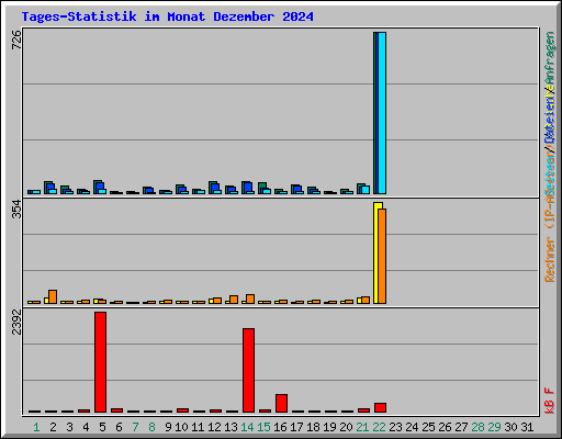 Tages-Statistik im Monat Dezember 2024