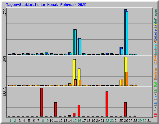 Tages-Statistik im Monat Februar 2025