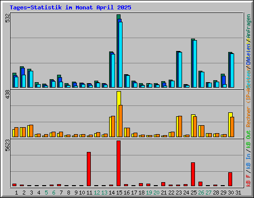 Tages-Statistik im Monat April 2025