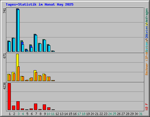 Tages-Statistik im Monat May 2025