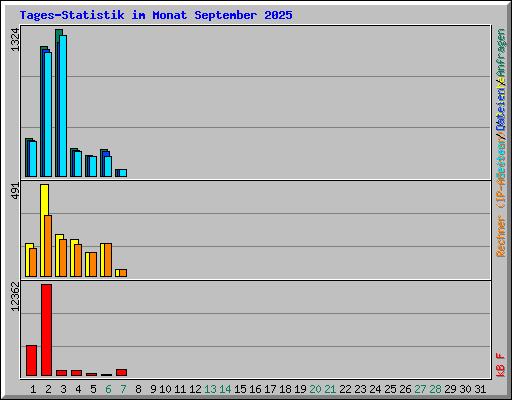 Tages-Statistik im Monat September 2025