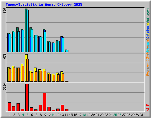 Tages-Statistik im Monat Oktober 2025
