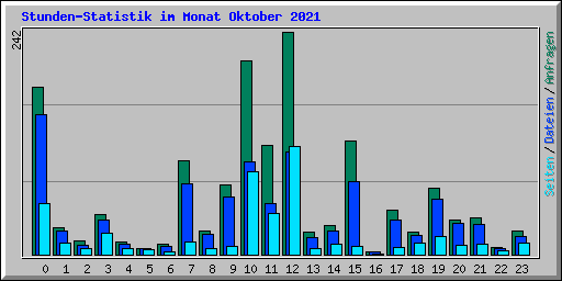 Stunden-Statistik im Monat Oktober 2021