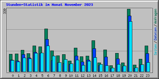 Stunden-Statistik im Monat November 2023