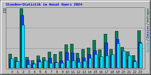 Stunden-Statistik im Monat Maerz 2024