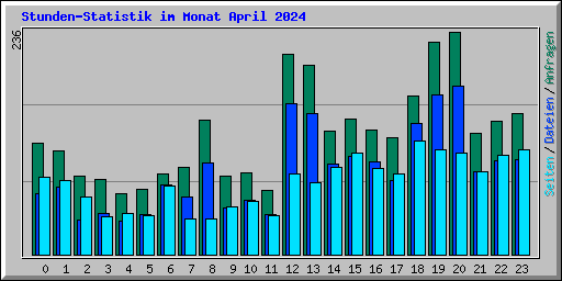 Stunden-Statistik im Monat April 2024