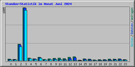 Stunden-Statistik im Monat Juni 2024