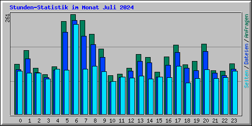 Stunden-Statistik im Monat Juli 2024