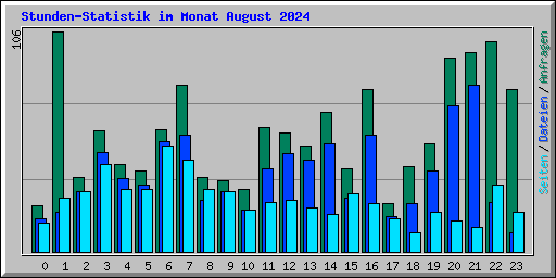 Stunden-Statistik im Monat August 2024