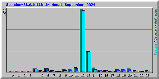 Stunden-Statistik im Monat September 2024