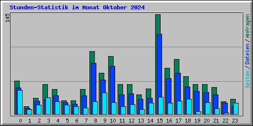 Stunden-Statistik im Monat Oktober 2024