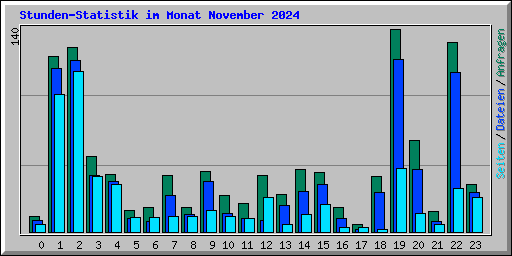 Stunden-Statistik im Monat November 2024