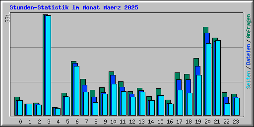 Stunden-Statistik im Monat Maerz 2025