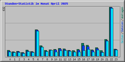 Stunden-Statistik im Monat April 2025