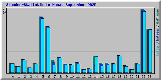 Stunden-Statistik im Monat September 2025