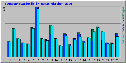 Stunden-Statistik im Monat Oktober 2025
